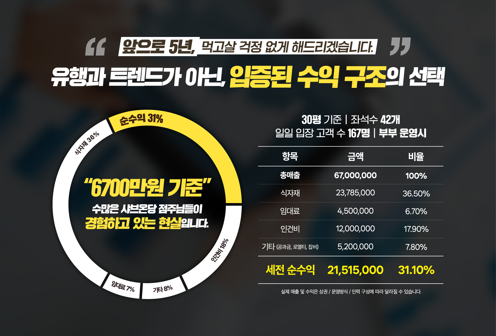 앞으로 5년, 먹고살 걱정 없게 해드리겠습니다. 유행과 트렌드가 아닌, 입증된 수익 구조의 선택 “6700만원 기준” 인건비 18%, 기타 8%, 임대료 7%, 식자재 35%, 순수익 32% 수많은 샤브온당 점주님들이 경험하고 있는 현실입니다. 30평 기준 / 좌석수 42개 / 일일 입강 고객수 167명 / 부부 운영시 총매출 67,000,000원 중 식자재 23,785,000원 (35.5%) 임대료 4,500,000원 (6.7%) 인건비 12,000,000원 (17.9%) 기타 (공과금, 잡비) 5,200,000원 7.8% 세전 순수익 21,515,000원 (32.1%) 실제 매출 및 수익은 상권 / 운영방식 / 인력 구성에 따라 달라질 수 있습니다.