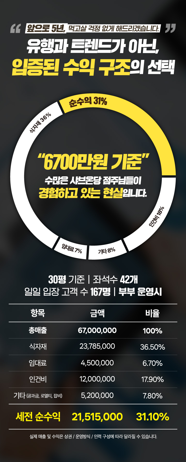 앞으로 5년, 먹고살 걱정 없게 해드리겠습니다. 유행과 트렌드가 아닌, 입증된 수익 구조의 선택 “6700만원 기준” 인건비 18%, 기타 8%, 임대료 7%, 식자재 35%, 순수익 32% 수많은 샤브온당 점주님들이 경험하고 있는 현실입니다. 30평 기준 / 좌석수 42개 / 일일 입강 고객수 167명 / 부부 운영시 총매출 67,000,000원 중 식자재 23,785,000원 (35.5%) 임대료 4,500,000원 (6.7%) 인건비 12,000,000원 (17.9%) 기타 (공과금, 잡비) 5,200,000원 7.8% 세전 순수익 21,515,000원 (32.1%) 실제 매출 및 수익은 상권 / 운영방식 / 인력 구성에 따라 달라질 수 있습니다.