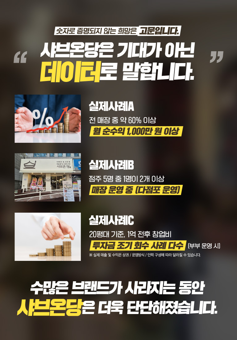 숫자로 증명되지 않는 희망은 고문입니다. 샤브온당은 기대가 아닌 데이터로 말합니다. 실제사례A 전 매장 중 약 60% 이상 월 순수익 1,000만 원 이상, 실제사례B 점주 5명 중 1명이 2개 이상 매장 운영 중 (다점포 운영), 실제사례C 20평대 기준, 1억 전후 창업비(부부 운영 사례) 투자금 조기 회수 사례 다수 ※ 실제 매출 및 수익은 상권 / 운영방식 / 인력 구성에 따라 달라질 수 있습니다. 수많은 브랜드가 사라지는 동안 샤브온당은 더욱 단단해졌습니다.